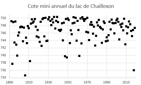 Cote minimale annuelle du Doubs aux Brenets (25) de 1893 à 2019