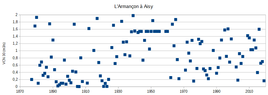 Débit minimal annuel de l'Armançon à Aisy (21) de 1877 à 2019