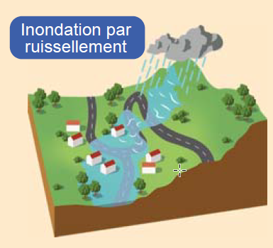 ruissellement