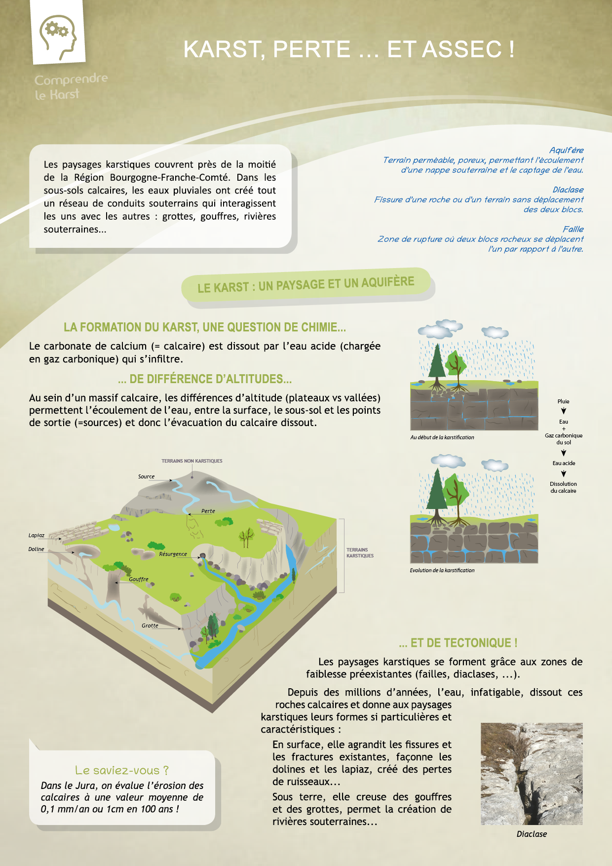 Karst, perte… et assec