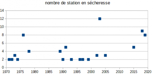 Nombre de station en sécheresse pour chaque année depuis 1970